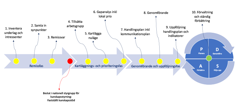 Process ordnat mottagande