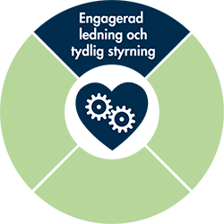 Illustration: Engagerad ledning och tydlig styrning, en av fyra grundläggande förutsättningar för säker vård.