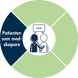 Illustration: Patienten som medskapare, en av fyra grundläggande förutsättningar för
säker vård.