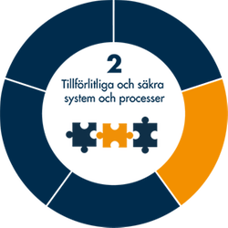 Illustration: Fokusområdet två av fem: tillförlitliga och säkra system och processer.