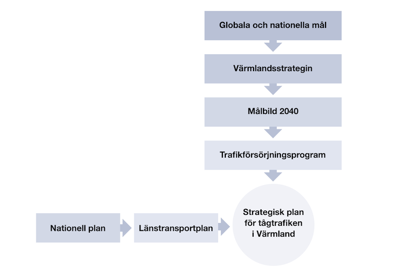 En figur som visar hur den Strategiska planen för tågtrafiken i Värmland förhåller sig till andra dokument, den globala och nationella målen, Värmlandsstrategin, Målbild 2040, Trafikförsörjningsprogrammet, Nationell plan och Länstransportplan.  