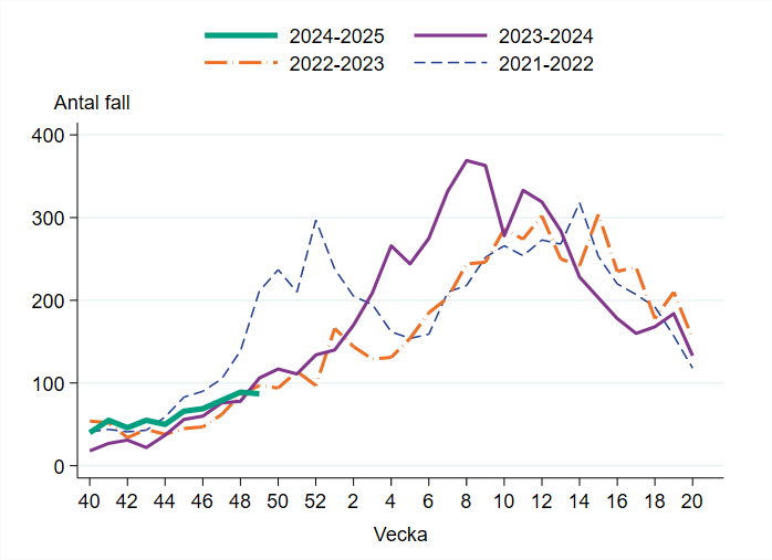 Antal laboratoriebekräftade fall av calicivirus (noro- och sapovirus) säsong 2021-2022, 2022-2023, 2023-2024 och 2024-2025.