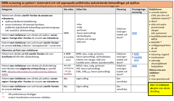 Matris för handläggning MRB-screening av patient i slutenvård och vid upprepade polikliniska sjukvårdande behandlingar på sjukhus.