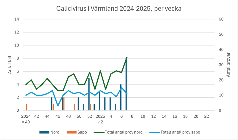 Diagram över antal fall av calici (vinterkräksjuka) i Värmland under säsongen 2024-2025.