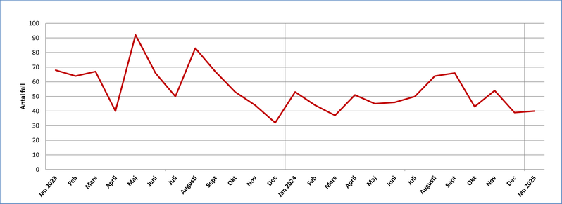 Antal fall av klamydia i Värmland per månad 2023-2025