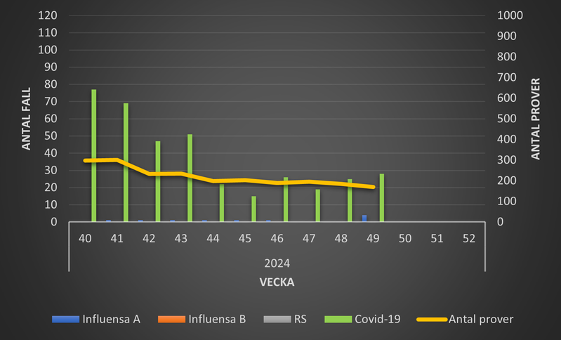 Luftvägsvirus 2022-2023