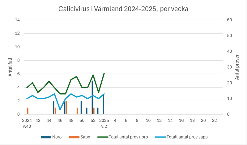 Diagram över antal fall av calici (vinterkräksjuka) i Värmland under säsongen 2024-2025.