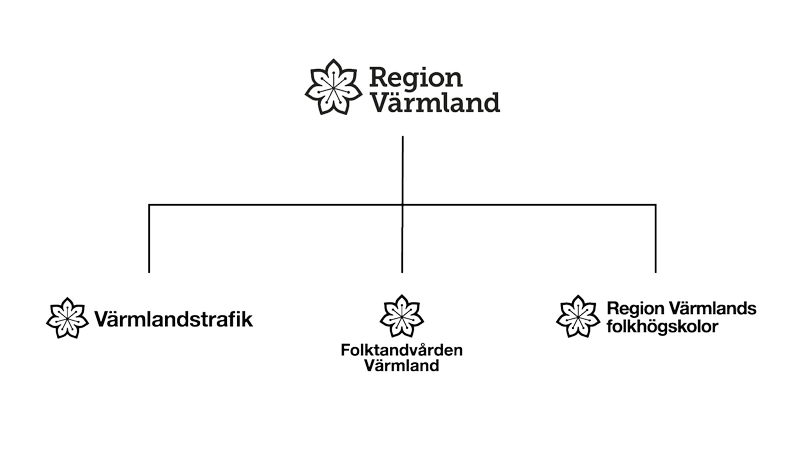 Region Värmlands varumärkeshierarki.